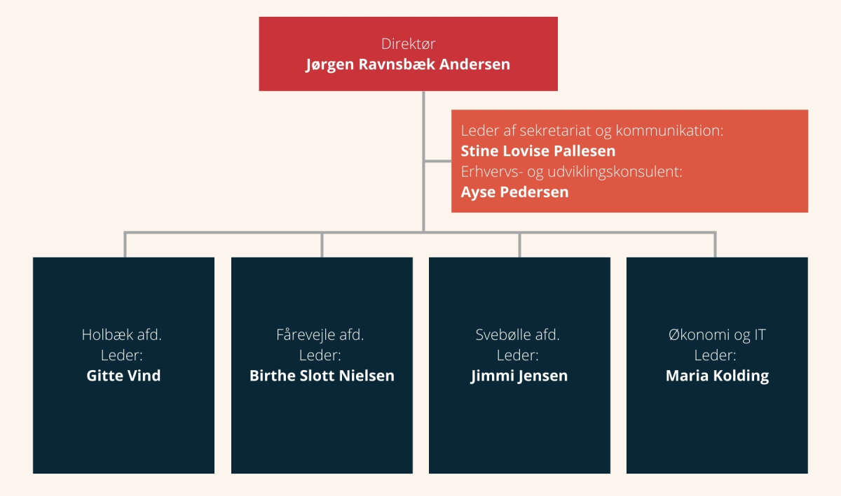 Organisationsdiagram 12/9-25