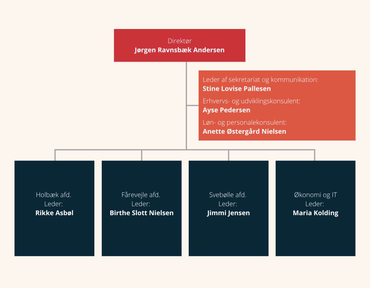 Organisationsdiagram for FGU Nordvestsjælland