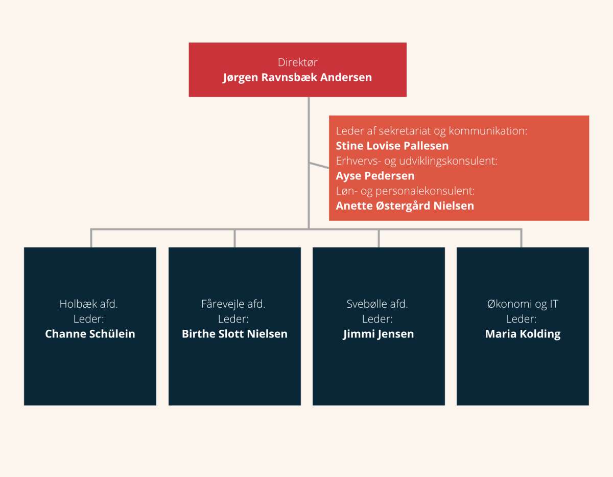 Organisationsdiagram af FGU Nordvestsjælland